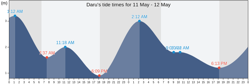 Daru, Western Province, Papua New Guinea tide chart