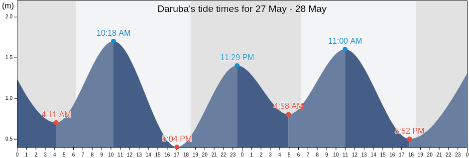 Daruba, North Maluku, Indonesia tide chart