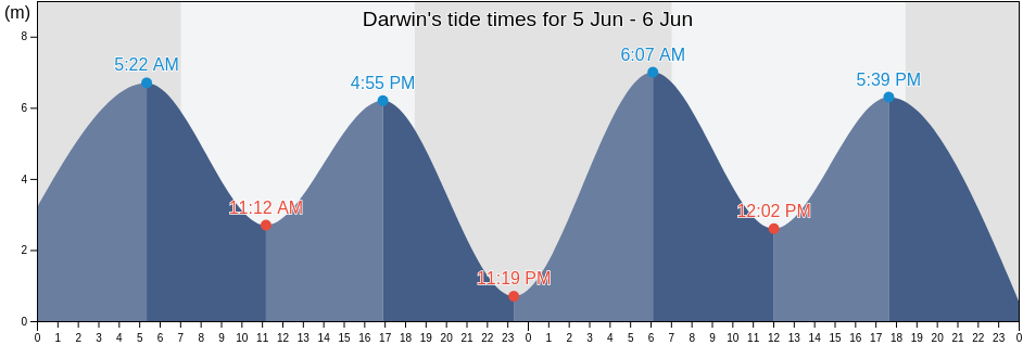 Darwin, Darwin, Northern Territory, Australia tide chart