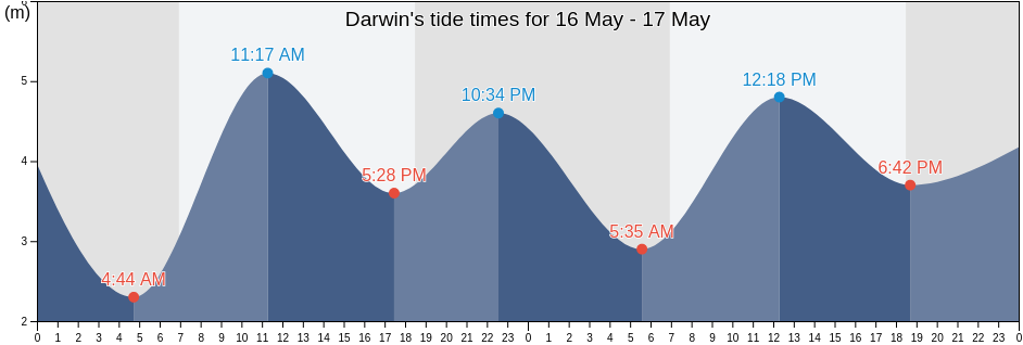 Darwin, Northern Territory, Australia tide chart