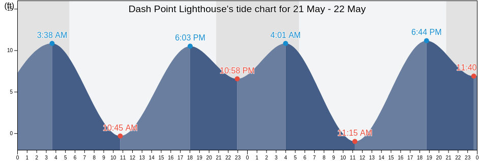 Dash Point Lighthouse, Pierce County, Washington, United States tide chart