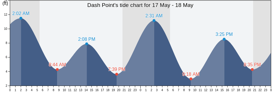 Dash Point, Pierce County, Washington, United States tide chart