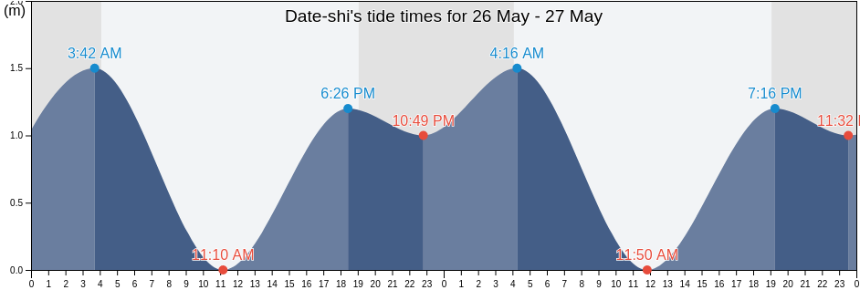 Date-shi, Hokkaido, Japan tide chart