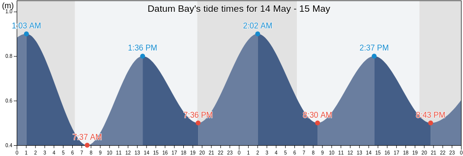 Datum Bay, Acklins, Bahamas tide chart