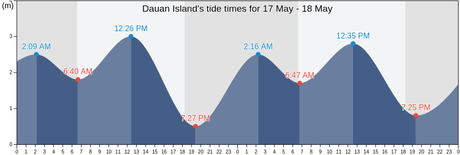Dauan Island, South Fly, Western Province, Papua New Guinea tide chart