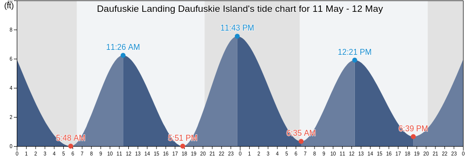 Daufuskie Landing Daufuskie Island, Chatham County, Georgia, United States tide chart