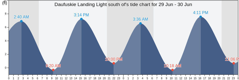 Daufuskie Landing Light south of, Chatham County, Georgia, United States tide chart