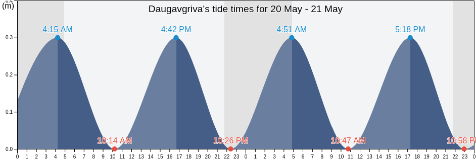 Daugavgriva, Riga, Riga, Latvia tide chart