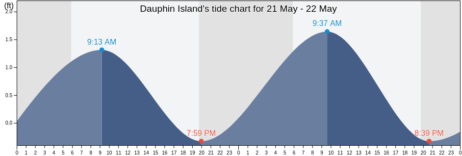 Dauphin Island, Mobile County, Alabama, United States tide chart