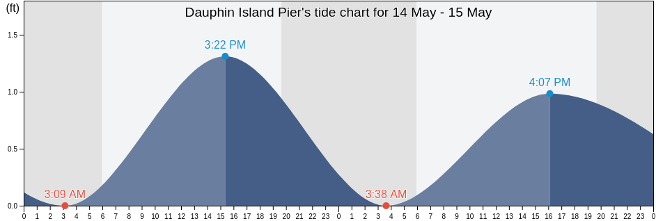 Dauphin Island Pier, Mobile County, Alabama, United States tide chart