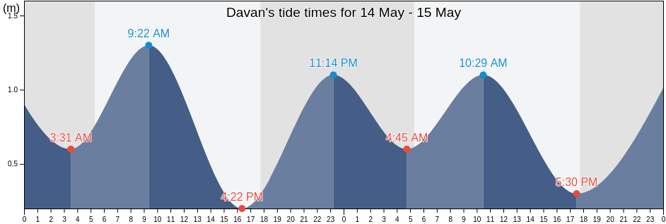 Davan, Province of Davao Oriental, Davao, Philippines tide chart