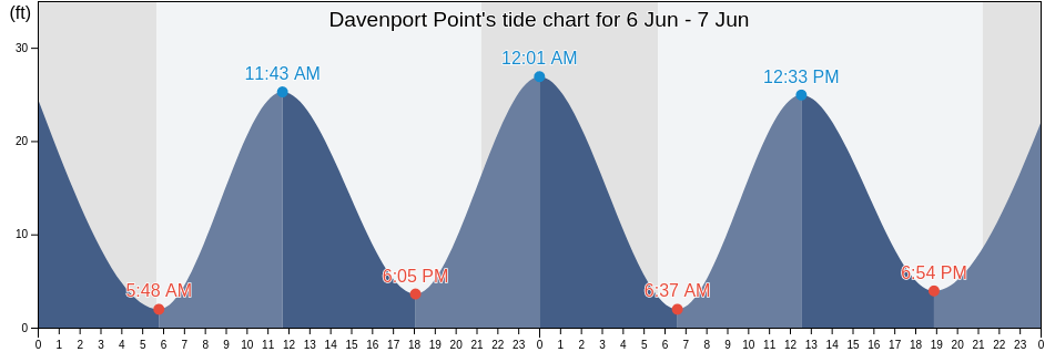 Davenport Point, Aroostook County, Maine, United States tide chart