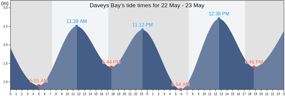 Daveys Bay, Victoria, Australia tide chart