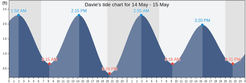 Davie, Broward County, Florida, United States tide chart