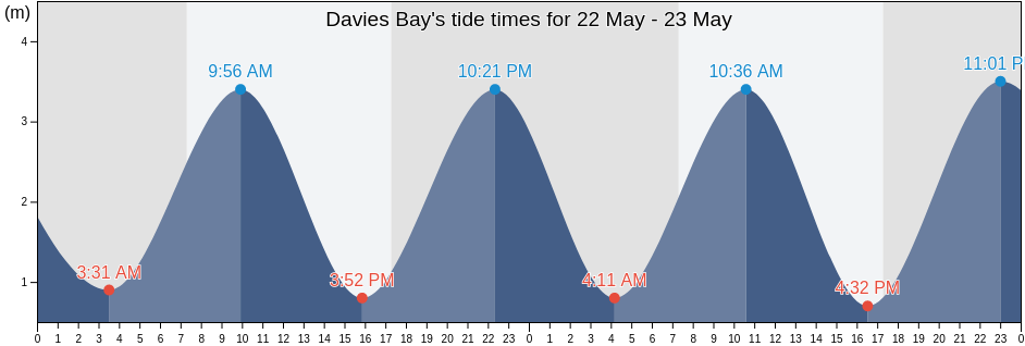 Davies Bay, Auckland, New Zealand tide chart