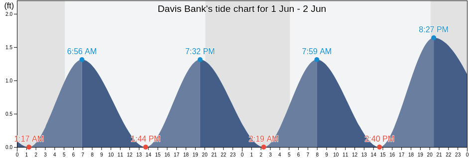 Davis Bank, Nantucket County, Massachusetts, United States tide chart