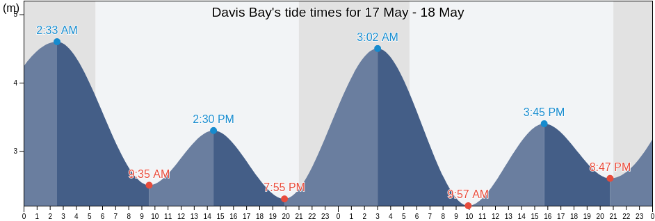 Davis Bay, British Columbia, Canada tide chart