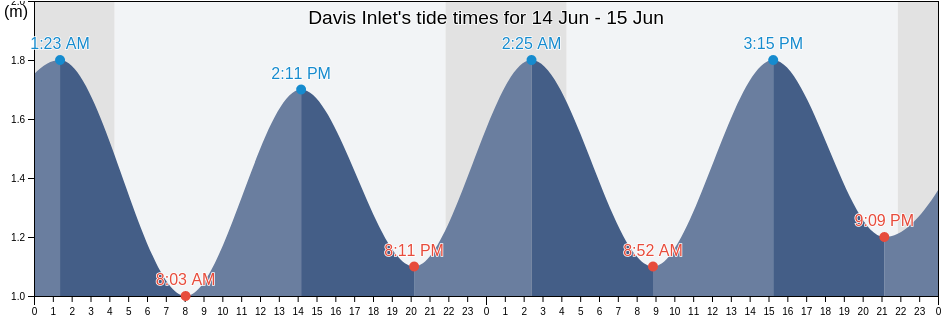 Davis Inlet, Cote-Nord, Quebec, Canada tide chart