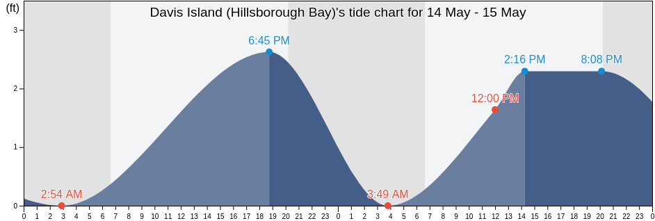 Davis Island (Hillsborough Bay), Hillsborough County, Florida, United States tide chart