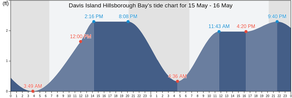 Davis Island Hillsborough Bay, Hillsborough County, Florida, United States tide chart