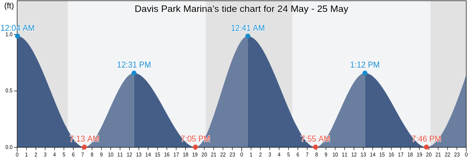 Davis Park Marina, Suffolk County, New York, United States tide chart