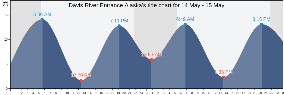 Davis River Entrance Alaska, Ketchikan Gateway Borough, Alaska, United States tide chart