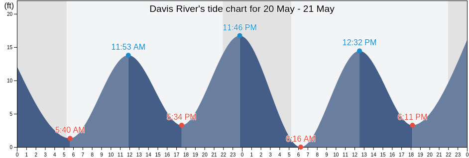Davis River, Ketchikan Gateway Borough, Alaska, United States tide chart