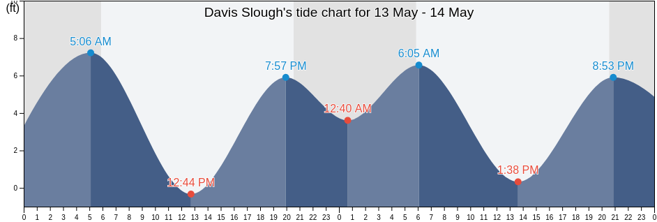 Davis Slough, Coos County, Oregon, United States tide chart