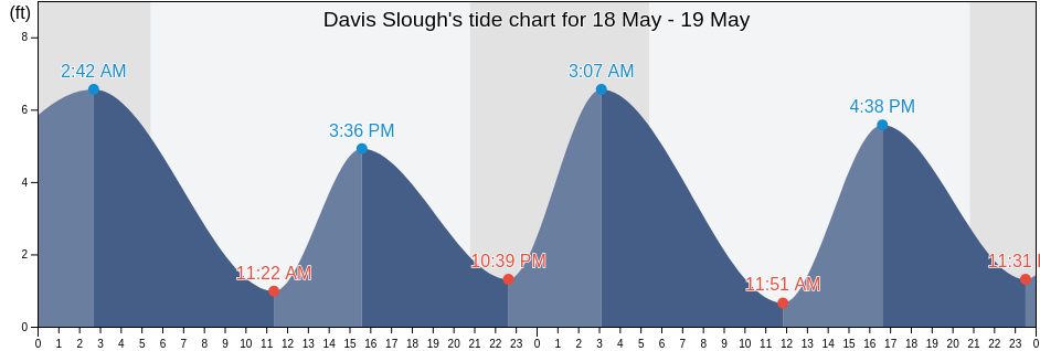 Davis Slough, Island County, Washington, United States tide chart