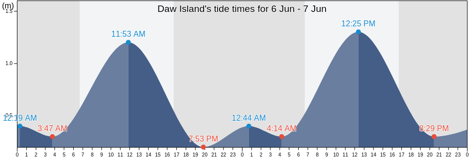 Daw Island, Esperance Shire, Western Australia, Australia tide chart