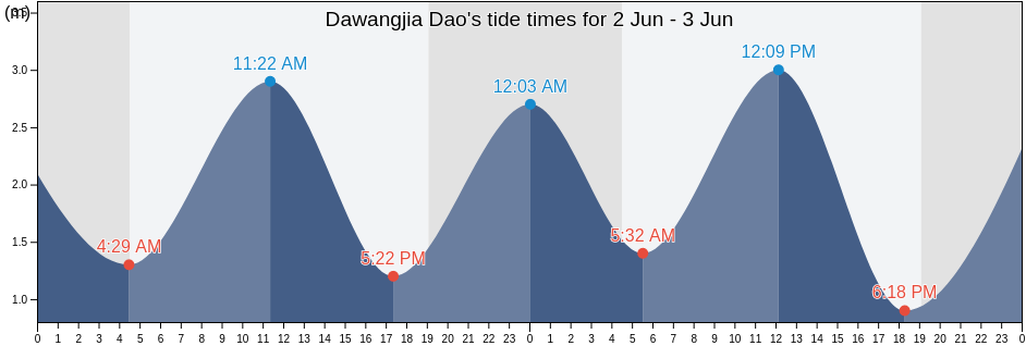 Dawangjia Dao, Shandong, China tide chart