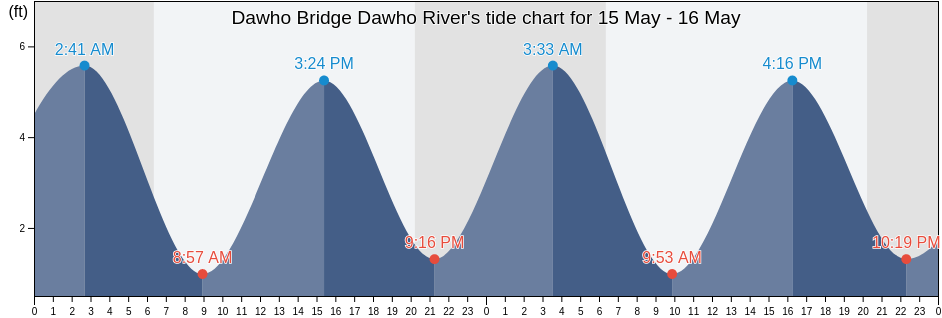 Dawho Bridge Dawho River, Colleton County, South Carolina, United States tide chart