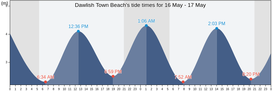 Dawlish Town Beach, Devon, England, United Kingdom tide chart