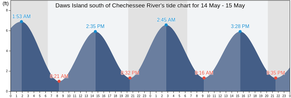 Daws Island south of Chechessee River, Beaufort County, South Carolina, United States tide chart