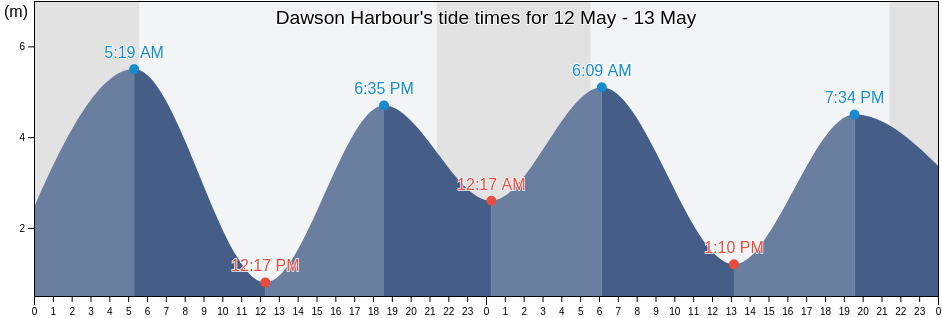 Dawson Harbour, Regional District of Bulkley-Nechako, British Columbia, Canada tide chart