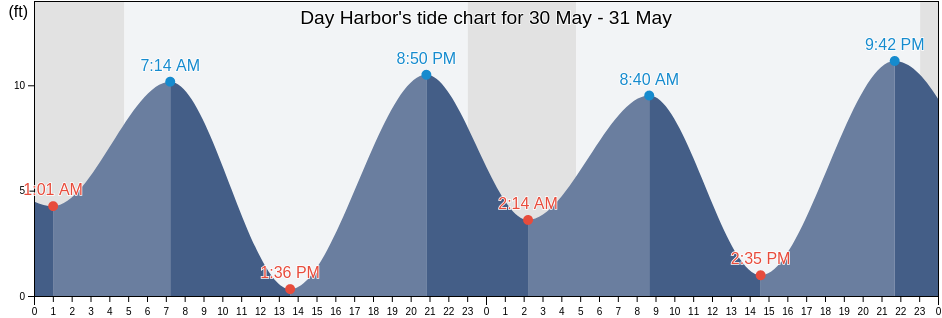 Day Harbor, Kenai Peninsula Borough, Alaska, United States tide chart