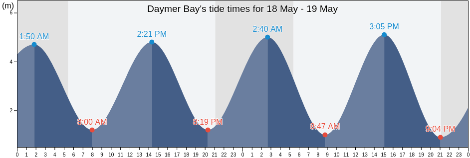 Daymer Bay, Cornwall, England, United Kingdom tide chart