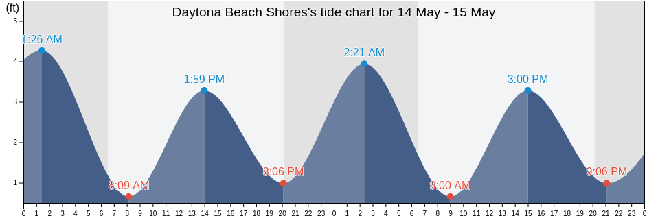Daytona Beach Shores, Volusia County, Florida, United States tide chart