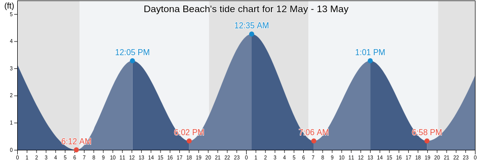 Daytona Beach, Volusia County, Florida, United States tide chart