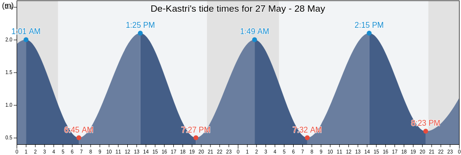 De-Kastri, Khabarovsk, Russia tide chart