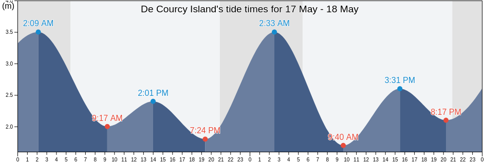De Courcy Island, Regional District of Nanaimo, British Columbia, Canada tide chart