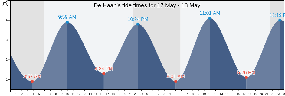 De Haan, Provincie West-Vlaanderen, Flanders, Belgium tide chart