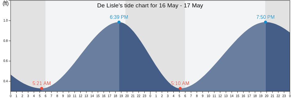 De Lisle, Harrison County, Mississippi, United States tide chart