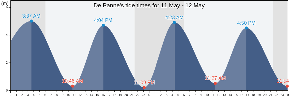 De Panne, Provincie West-Vlaanderen, Flanders, Belgium tide chart