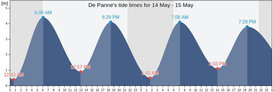 De Panne, Provincie West-Vlaanderen, Flanders, Belgium tide chart