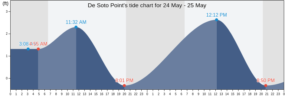 De Soto Point, Pinellas County, Florida, United States tide chart