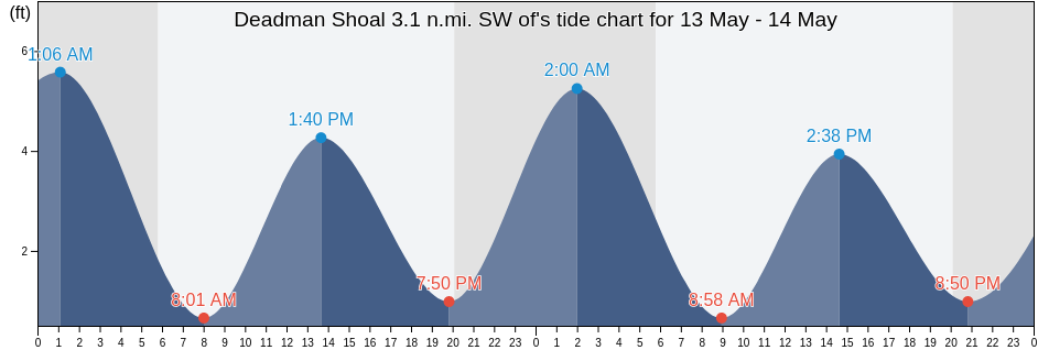 Deadman Shoal 3.1 n.mi. SW of, Cumberland County, New Jersey, United States tide chart