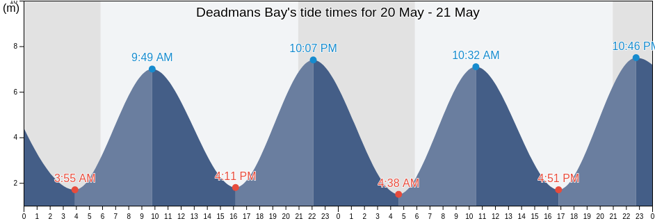 Deadmans Bay, New Brunswick, Canada tide chart