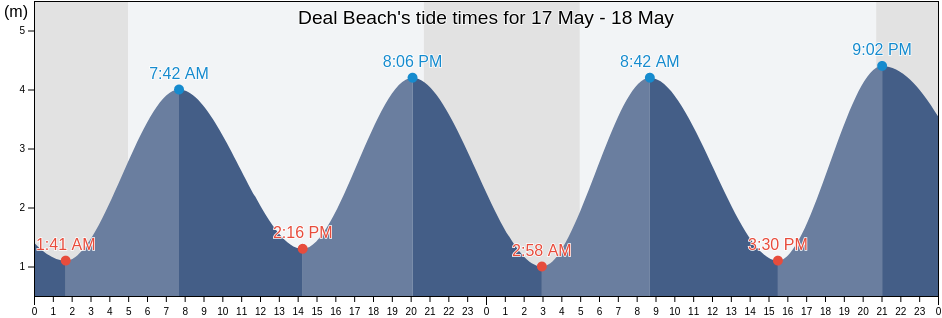 Deal Beach, Pas-de-Calais, Hauts-de-France, France tide chart