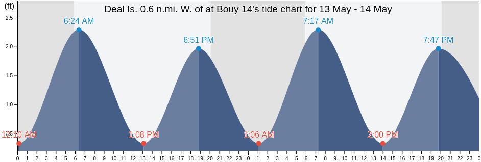 Deal Is. 0.6 n.mi. W. of at Bouy 14, Somerset County, Maryland, United States tide chart